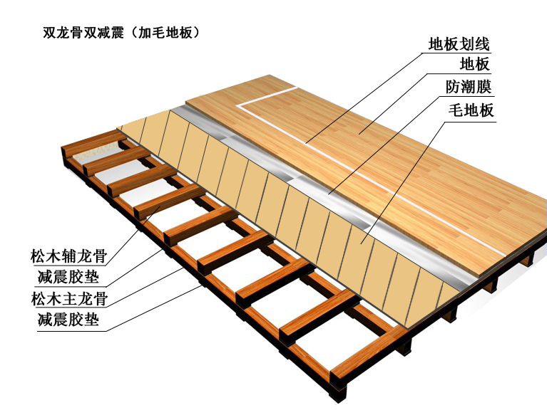 雙龍骨加毛地板結(jié)構(gòu)(詳細(xì)瀏覽）